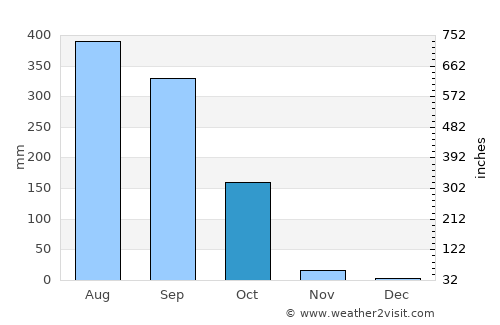 Gauripur average rain in October
