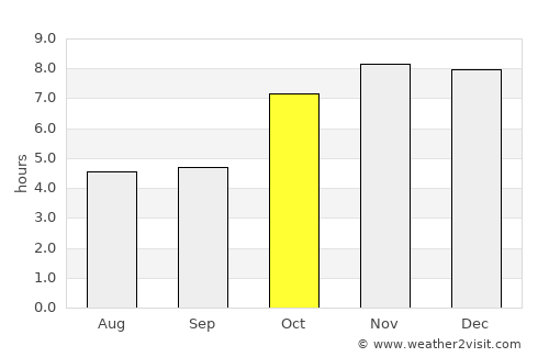 Gauripur average rain in October