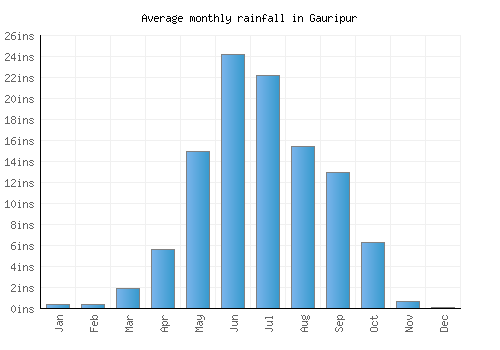 Gauripur monthly rainfall chart (inches)