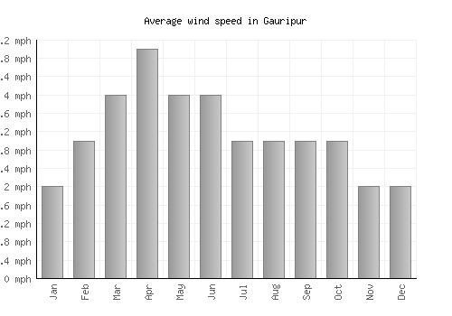 Gauripur average winspeed by month (mph)