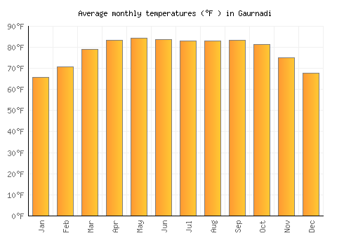 Gaurnadi average temperature chart (Fahrenheit)