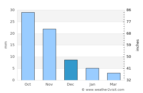 Gautampura average rain in December