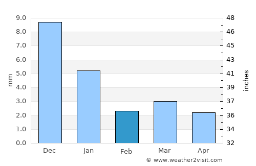 Gautampura average rain in February