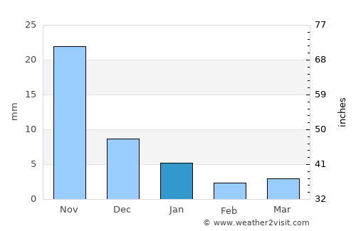 Gautampura average rain in January