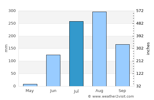 Gautampura average rain in July