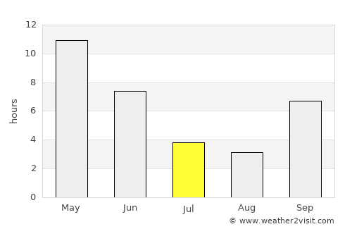 Gautampura average rain in July