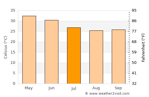 Gautampura average temperature in July