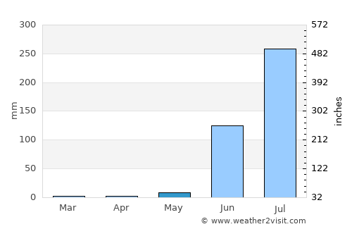 Gautampura average rain in May