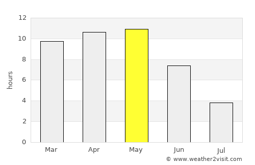 Gautampura average rain in May