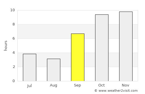 Gautampura average rain in September