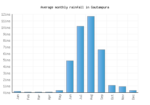 Gautampura monthly rainfall chart (inches)