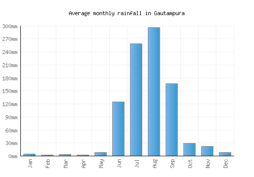 Gautampura monthly rainfall chart (mm)