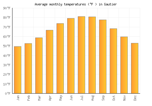 Gautier average temperature chart (Fahrenheit)