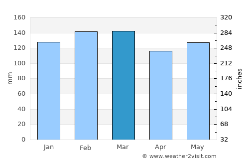 Gautier average rain in March
