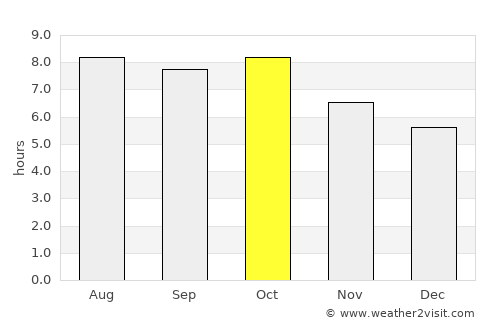 Gautier average rain in October