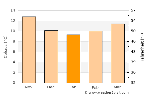 Gavà average temperature in January