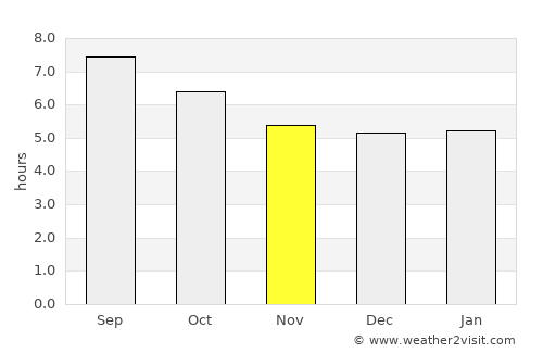 Gavà average rain in November