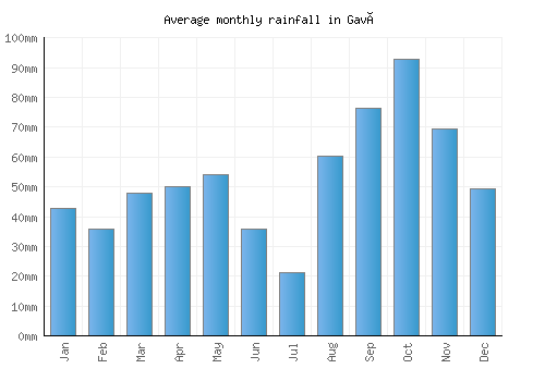 Gavà monthly rainfall chart (mm)