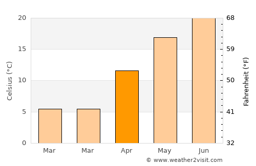 Găvăneşti average temperature in April