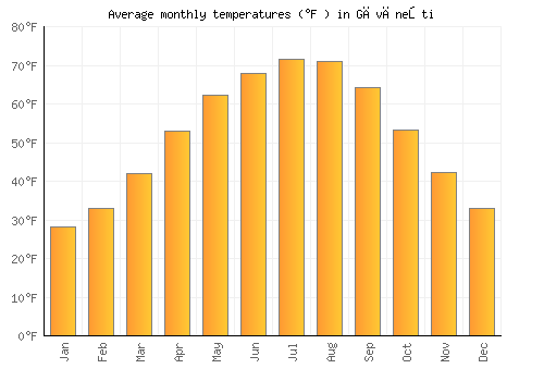 Găvăneşti average temperature chart (Fahrenheit)