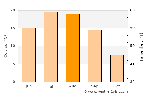 Gavarr average temperature in August