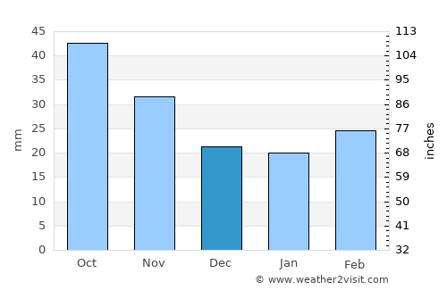 Gavarr average rain in December
