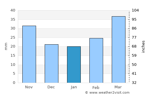 Gavarr average rain in January