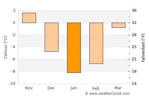Gavarr average temperature in January