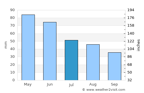 Gavarr average rain in July