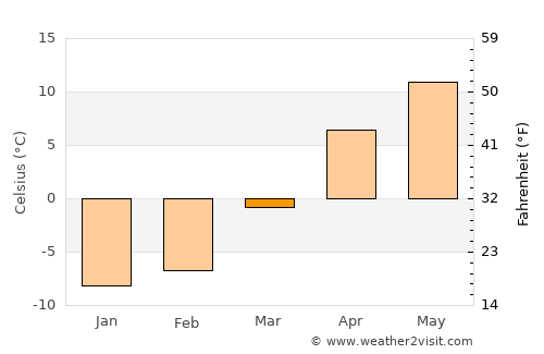 Gavarr average temperature in March