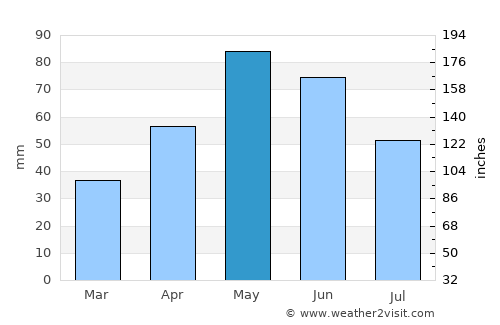 Gavarr average rain in May