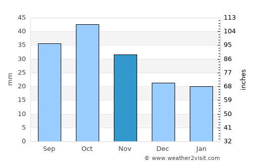 Gavarr average rain in November