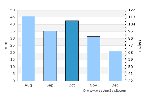 Gavarr average rain in October