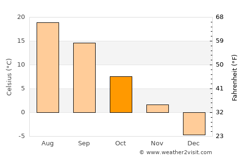 Gavarr average temperature in October