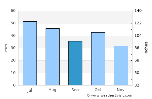 Gavarr average rain in September