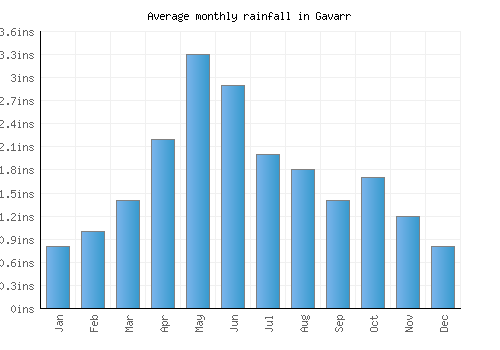 Gavarr monthly rainfall chart (inches)