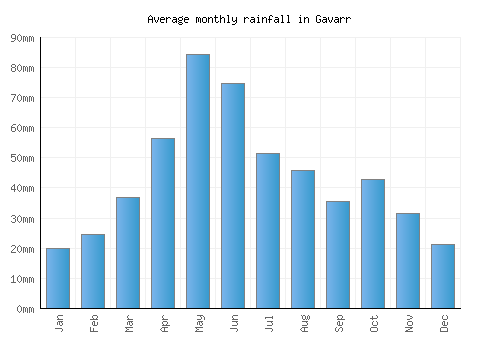 Gavarr monthly rainfall chart (mm)
