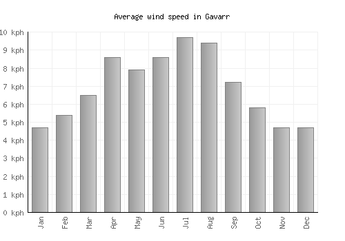 Gavarr average winspeed by month (km/h)