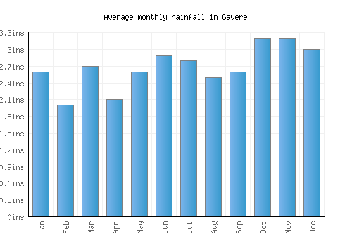 Gavere monthly rainfall chart (inches)