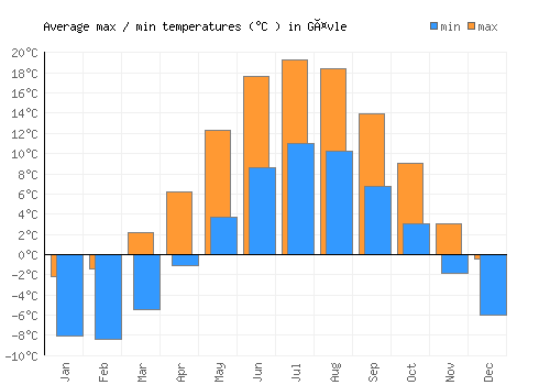 Gävle average minimum / maximum temperatures (Celsius)