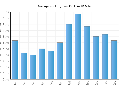 Gävle monthly rainfall chart (inches)