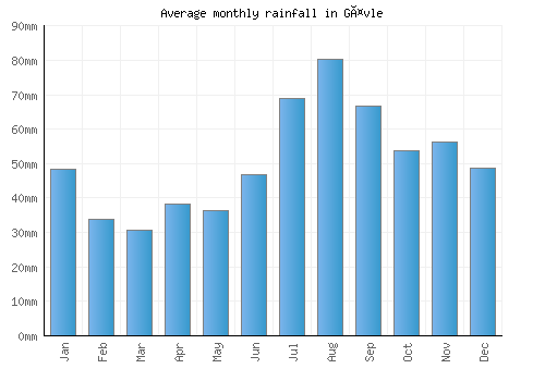Gävle monthly rainfall chart (mm)