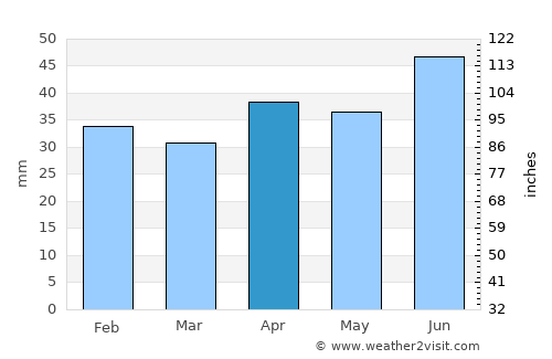 Gävle average rain in April