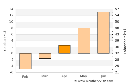 Gävle average temperature in April