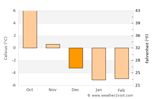 Gävle average temperature in December