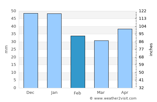 Gävle average rain in February