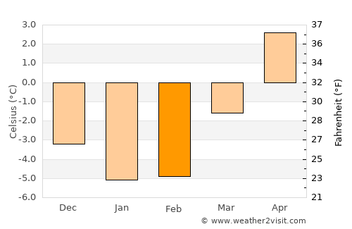 Gävle average temperature in February