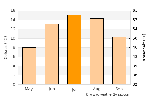Gävle average temperature in July