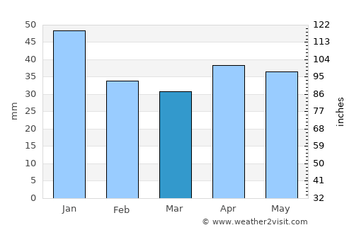 Gävle average rain in March