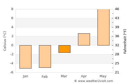 Gävle average temperature in March